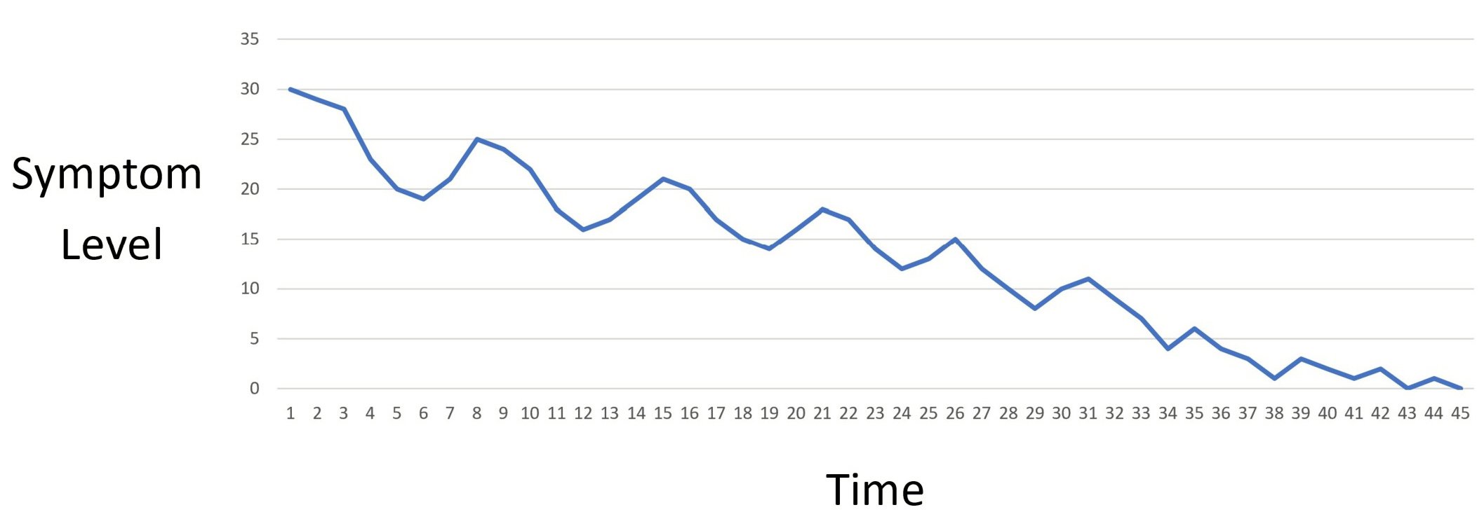 concussion recovery curve of symptom fluctuation over time